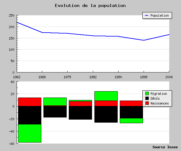 volution de la population